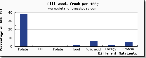 chart to show highest folate, dfe in folic acid in dill per 100g